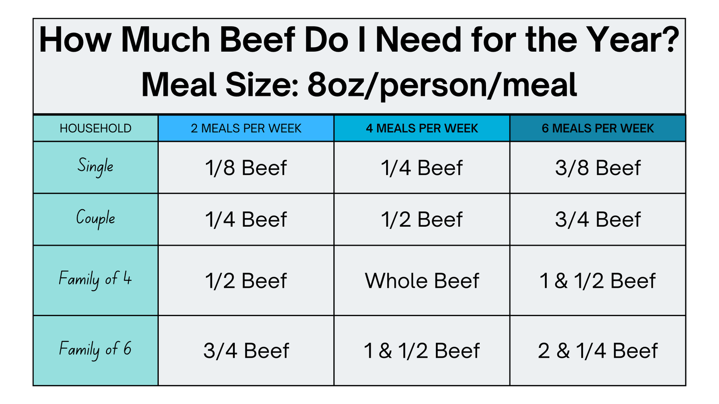 Chart showing beef consumption needed for different household sizes and meal frequencies.