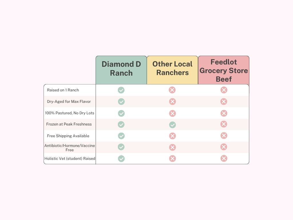 Comparison table showing Diamond D Ranch, Other Local Ranchers, and Feedlot Grocery Store Beef. Checkmarks indicate advantages of Diamond D Ranch, such as being raised on one ranch, dry-aged, 100% pastured, frozen at peak freshness, free shipping, and antibiotic-free.
