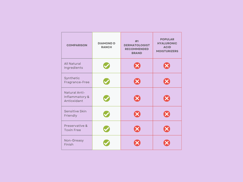 Comparison chart between Diamond & Ranch and dermatologist recommended brands on a purple background.
