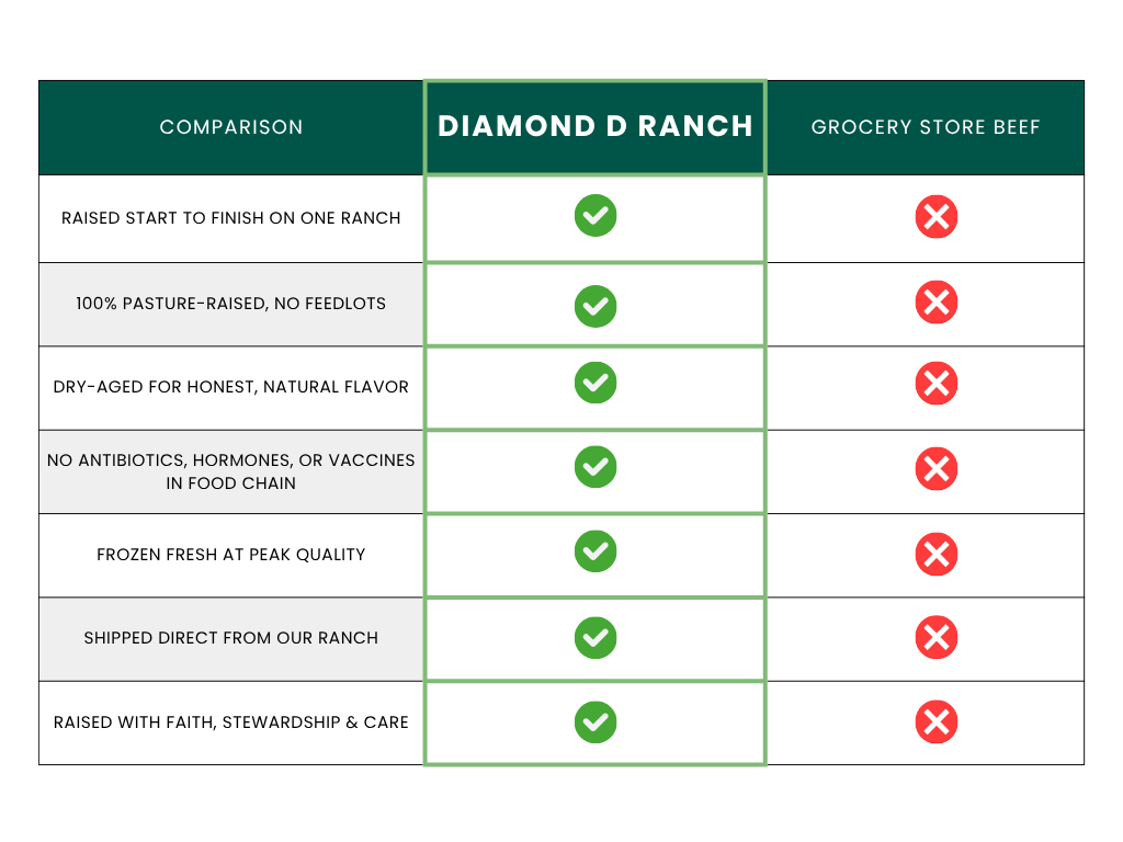 Comparison chart between Diamond D Ranch and grocery store beef, highlighting differences with green and red checkmarks.