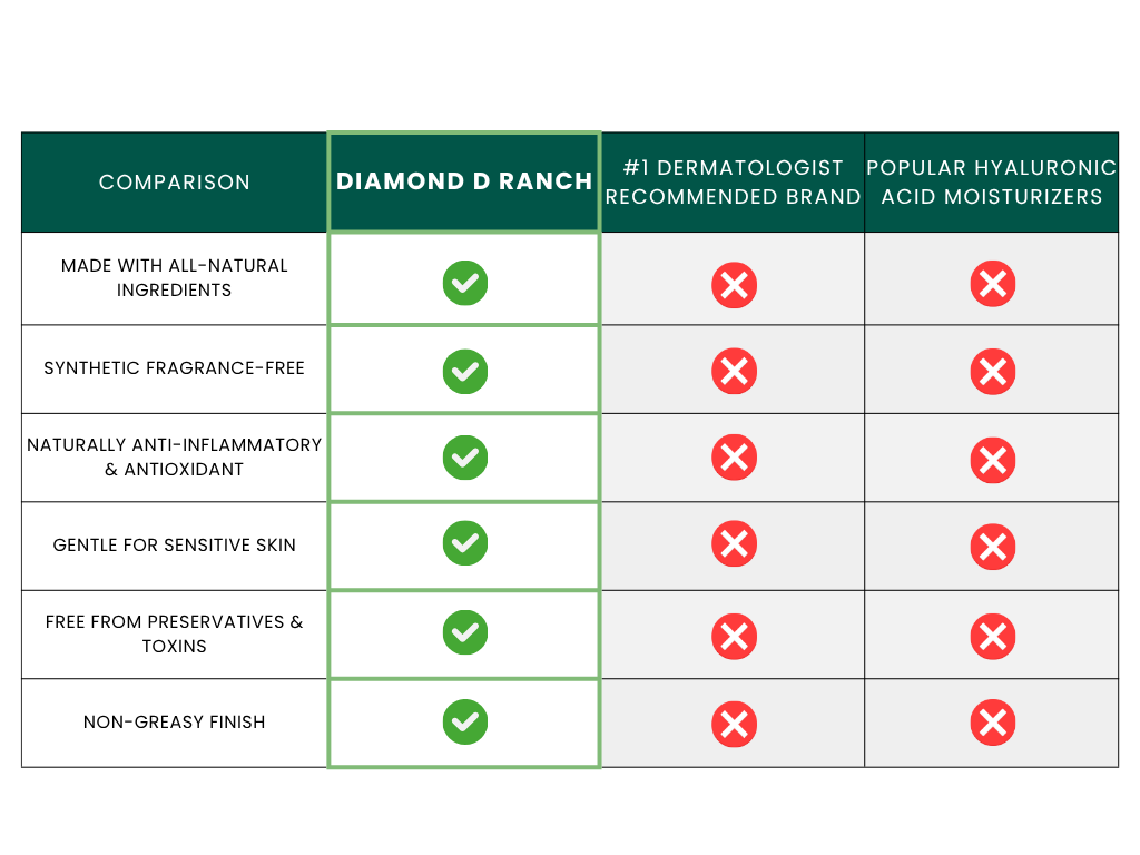 Comparison chart between Diamond D Ranch, #1 Dermatologist Recommended Brand, and Popular Hyaluronic Acid Moisturizers.
