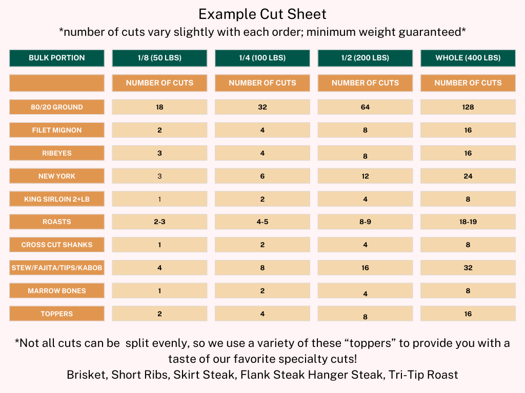 Cut sheet showing meat portion sizes and cuts for different bulk orders: 50, 100, 200, and 400 lbs. Includes ground beef, filet mignon, ribeyes, New York, and others.