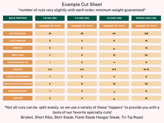Cut sheet showing meat portion sizes and cuts for different bulk orders: 50, 100, 200, and 400 lbs. Includes ground beef, filet mignon, ribeyes, New York, and others.
