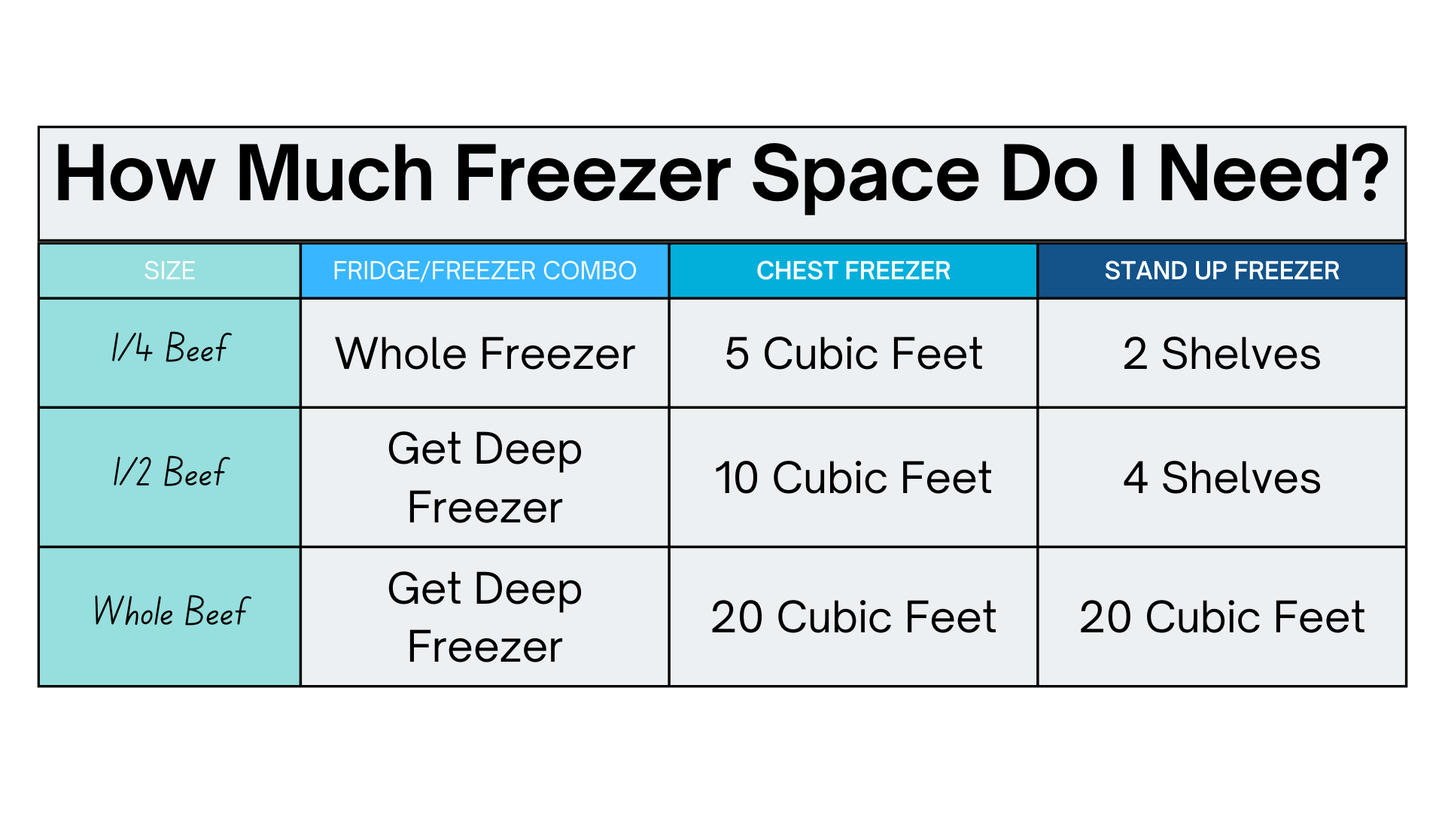 Freezer space chart for bulk beef: 1/4 beef needs whole fridge freezer, 5 cubic feet chest freezer, or 2 shelves stand-up freezer; 1/2 beef needs deep freezer, 10 cubic feet chest freezer, or 4 shelves stand-up freezer; whole beef needs deep freezer, 20 cubic feet chest freezer, or 20 cubic feet stand-up freezer.