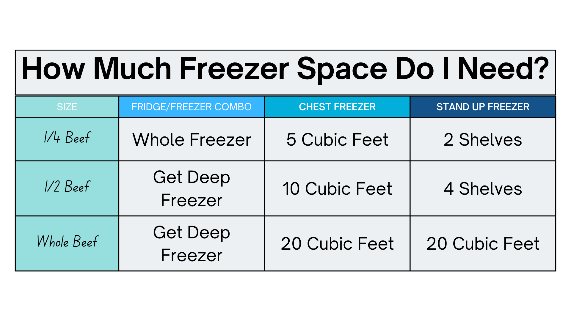 Freezer space chart for bulk beef: 1/4 beef needs whole fridge freezer, 5 cubic feet chest freezer, or 2 shelves stand-up freezer; 1/2 beef needs deep freezer, 10 cubic feet chest freezer, or 4 shelves stand-up freezer; whole beef needs deep freezer, 20 cubic feet chest freezer, or 20 cubic feet stand-up freezer.